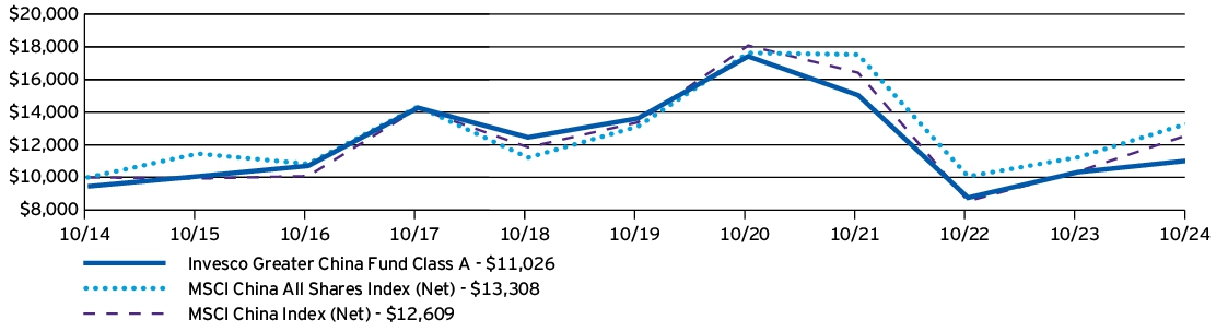 Fund Performance - Growth of 10K