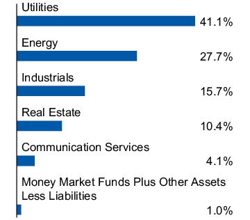 Graphical Representation - Allocation 1 Chart