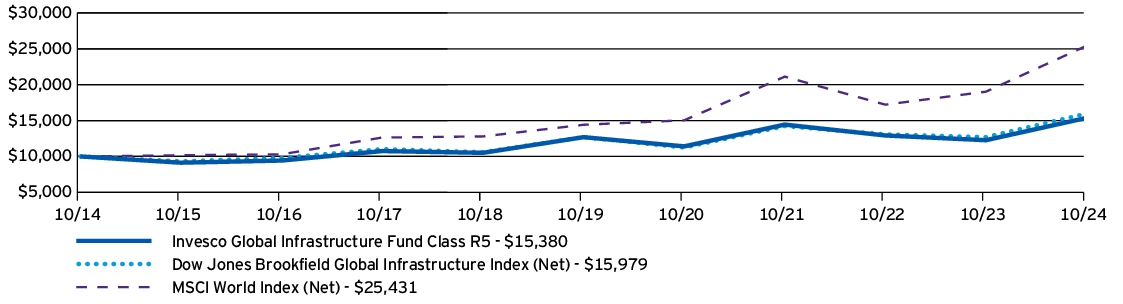 Fund Performance - Growth of 10K