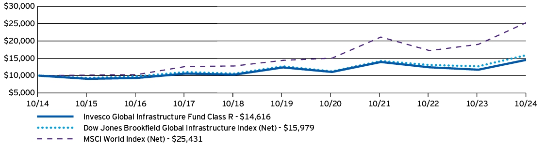 Fund Performance - Growth of 10K