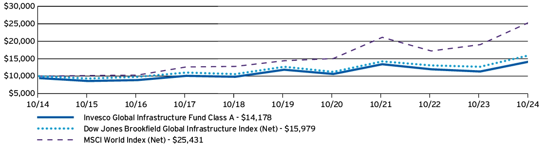 Fund Performance - Growth of 10K