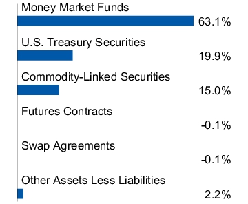 Graphical Representation - Allocation 1 Chart