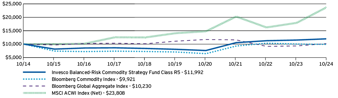 Fund Performance - Growth of 10K