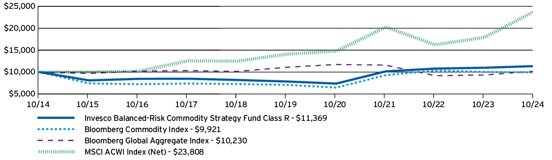 Fund Performance - Growth of 10K