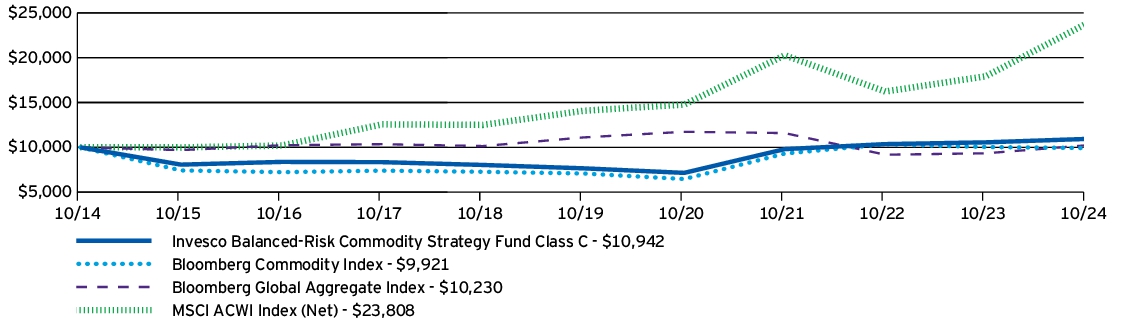 Fund Performance - Growth of 10K