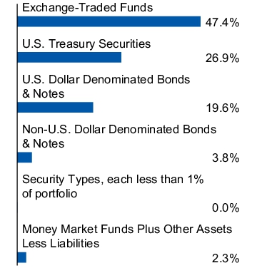 Graphical Representation - Allocation 1 Chart