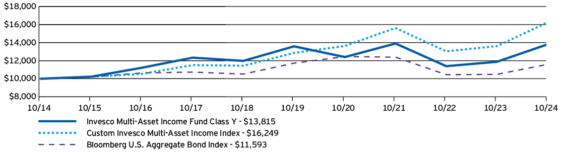 Fund Performance - Growth of 10K