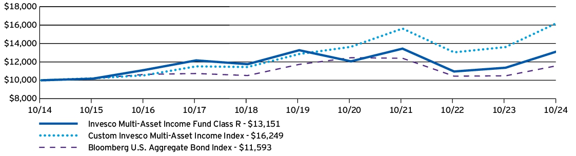 Fund Performance - Growth of 10K