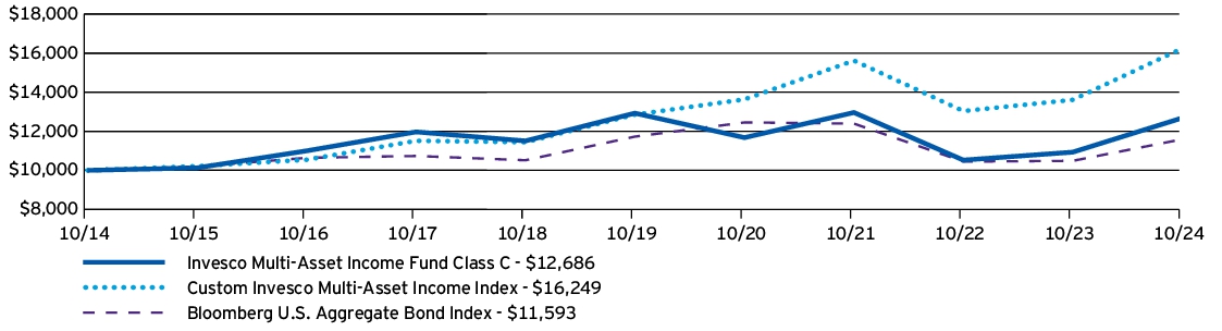 Fund Performance - Growth of 10K