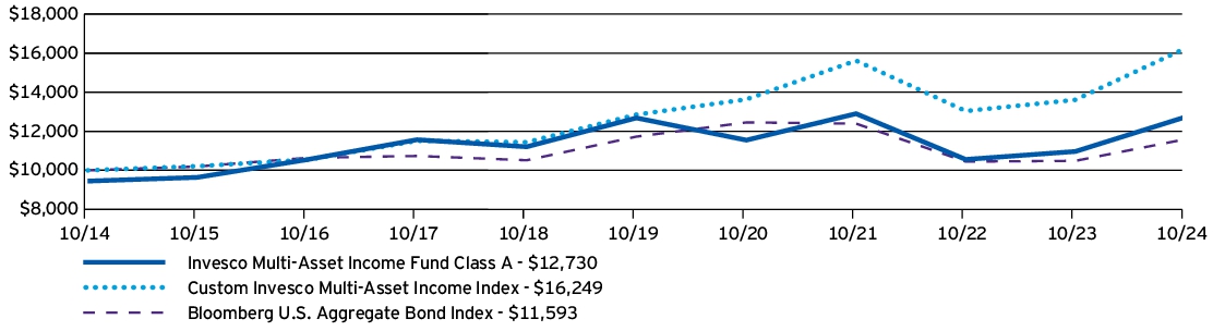 Fund Performance - Growth of 10K