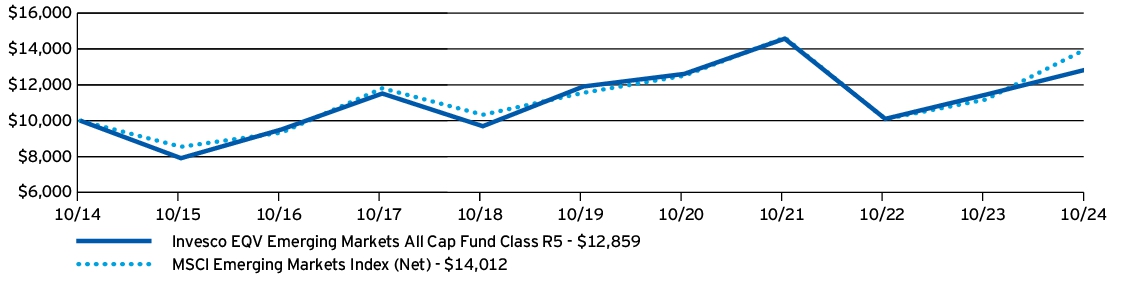 Fund Performance - Growth of 10K