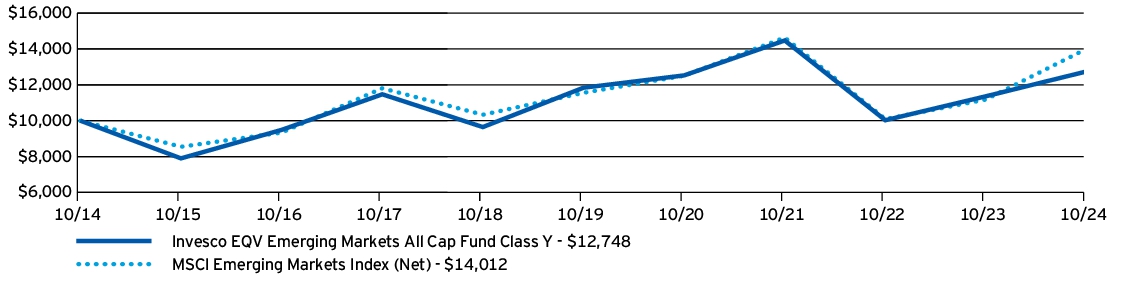 Fund Performance - Growth of 10K