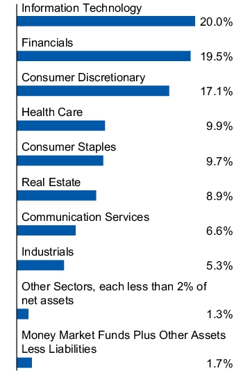 Graphical Representation - Allocation 1 Chart