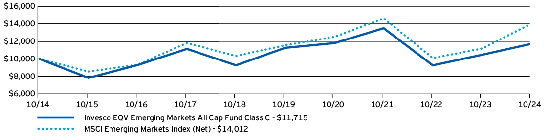 Fund Performance - Growth of 10K