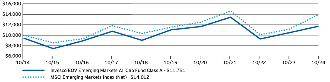 Fund Performance - Growth of 10K