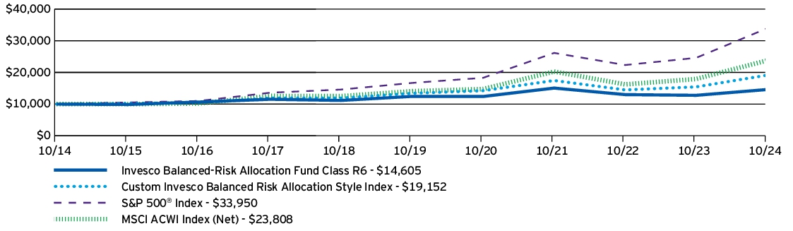 Fund Performance - Growth of 10K