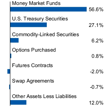 Graphical Representation - Allocation 1 Chart