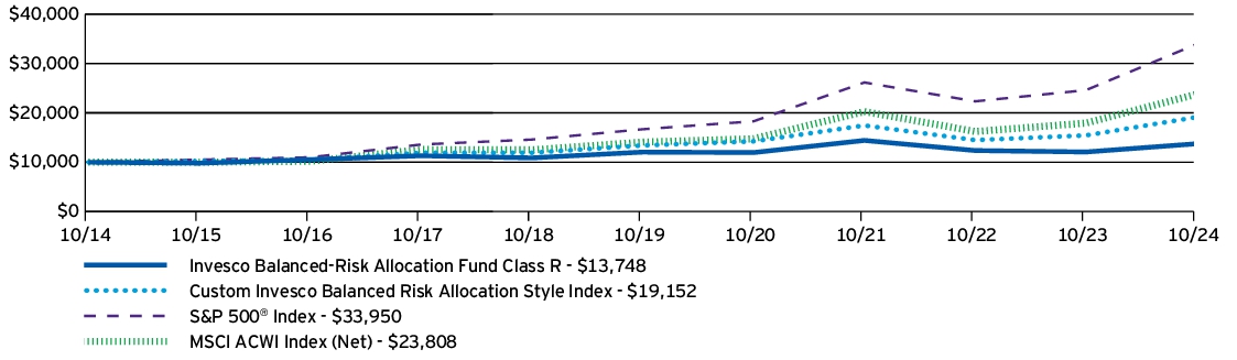 Fund Performance - Growth of 10K