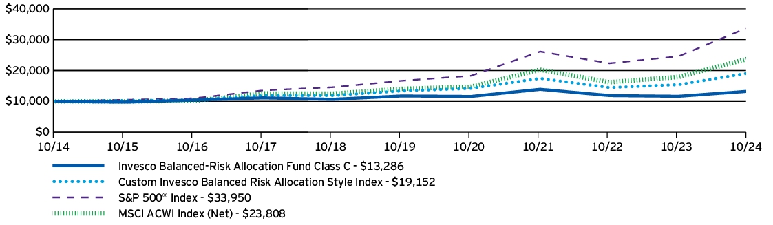 Fund Performance - Growth of 10K