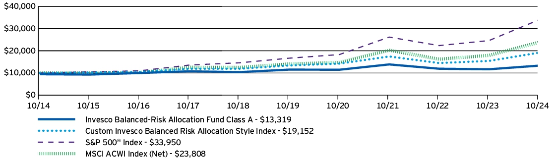 Fund Performance - Growth of 10K