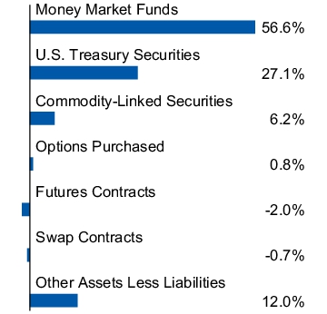 Graphical Representation - Allocation 1 Chart