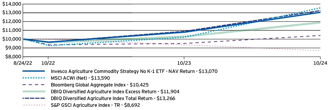 Fund Performance - Growth of 10K