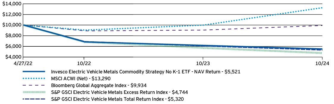 Fund Performance - Growth of 10K