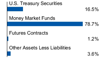 Graphical Representation - Allocation 1 Chart