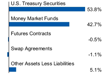 Graphical Representation - Allocation 1 Chart