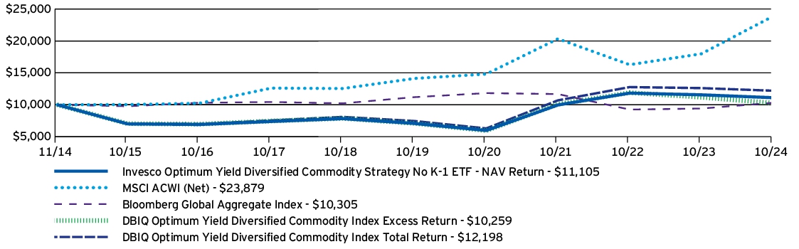 Fund Performance - Growth of 10K