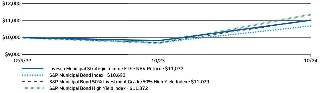 Fund Performance - Growth of 10K