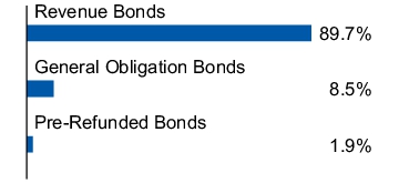 Graphical Representation - Allocation 1 Chart