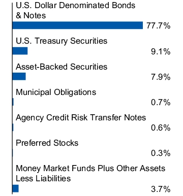 Graphical Representation - Allocation 1 Chart