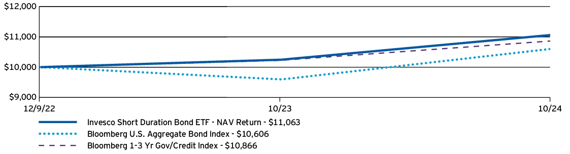 Fund Performance - Growth of 10K