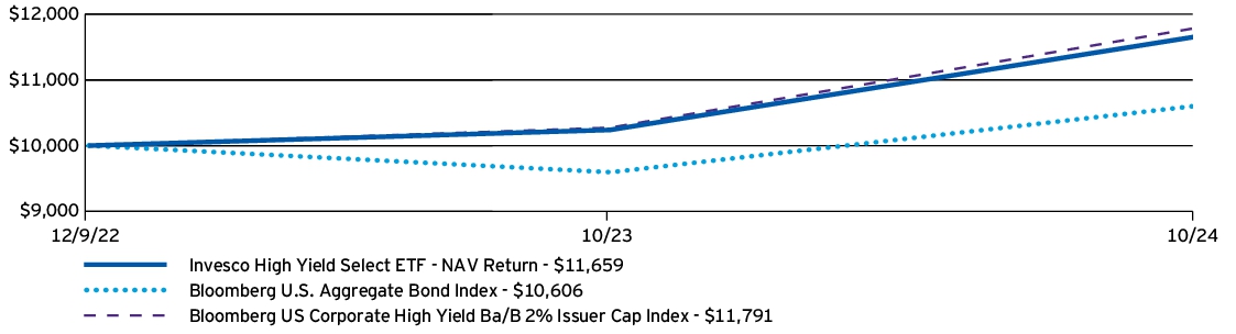 Fund Performance - Growth of 10K