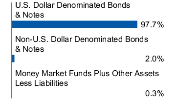 Graphical Representation - Allocation 1 Chart