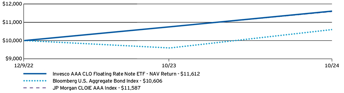 Fund Performance - Growth of 10K