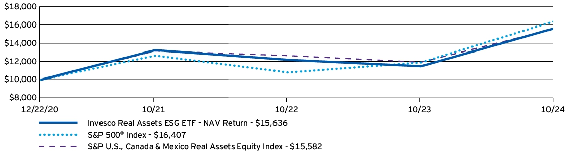 Fund Performance - Growth of 10K