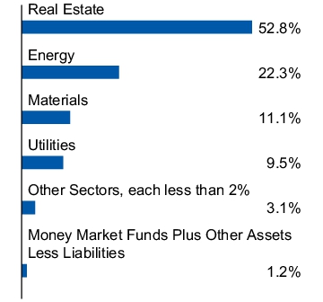 Graphical Representation - Allocation 1 Chart