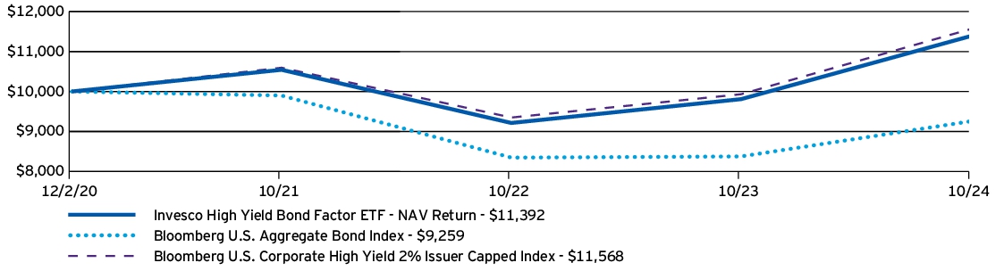 Fund Performance - Growth of 10K