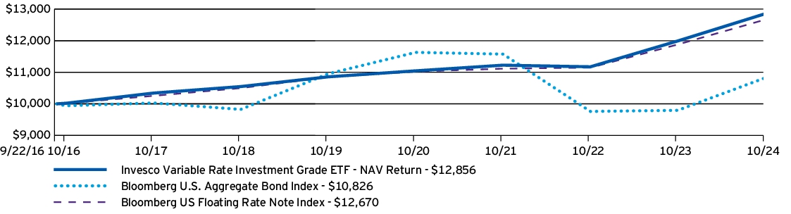 Fund Performance - Growth of 10K