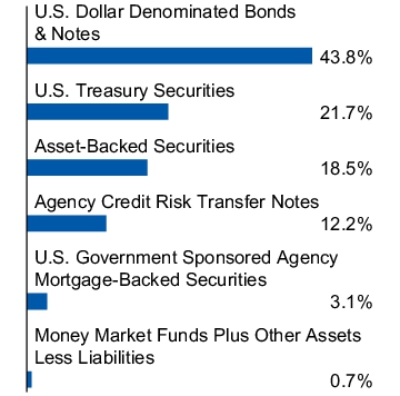 Graphical Representation - Allocation 1 Chart