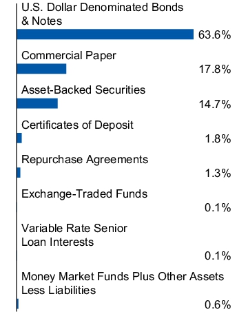 Graphical Representation - Allocation 1 Chart