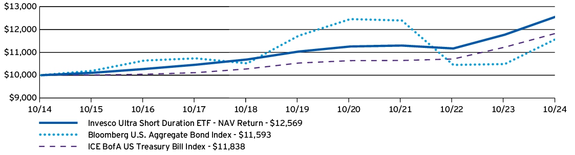 Fund Performance - Growth of 10K