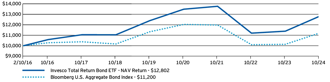 Fund Performance - Growth of 10K