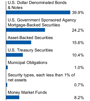 Graphical Representation - Allocation 1 Chart