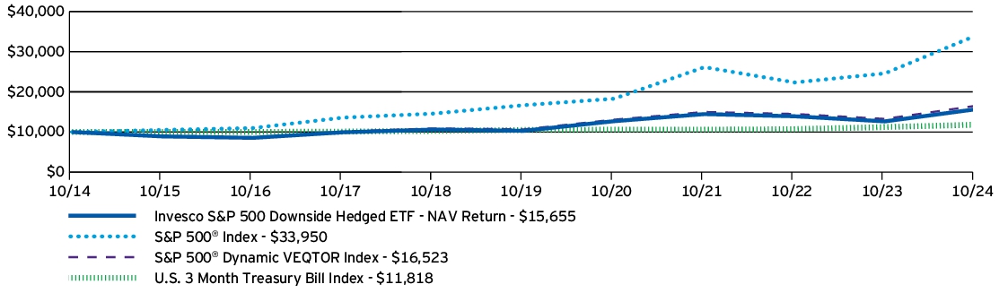 Fund Performance - Growth of 10K