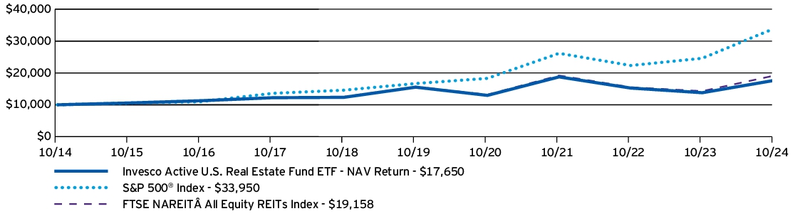 Fund Performance - Growth of 10K