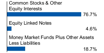 Graphical Representation - Allocation 1 Chart