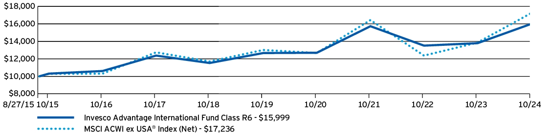 Fund Performance - Growth of 10K